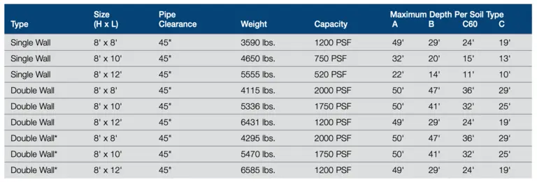 spec table for various manhole shield products
